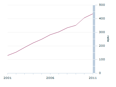Graph Image for Chlamydia notifications, Australia - 2001-2011(a)